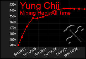 Total Graph of Yung Chii