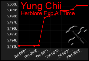 Total Graph of Yung Chii