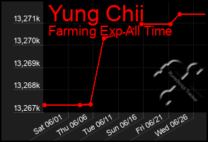 Total Graph of Yung Chii