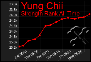 Total Graph of Yung Chii