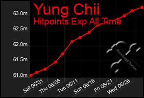 Total Graph of Yung Chii