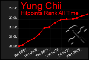 Total Graph of Yung Chii