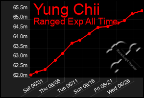 Total Graph of Yung Chii