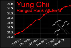 Total Graph of Yung Chii