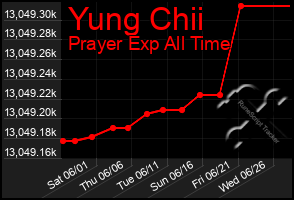 Total Graph of Yung Chii