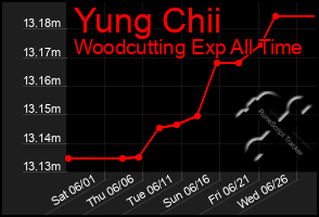 Total Graph of Yung Chii