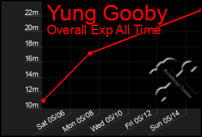 Total Graph of Yung Gooby