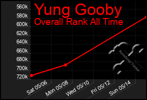Total Graph of Yung Gooby