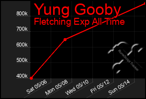 Total Graph of Yung Gooby