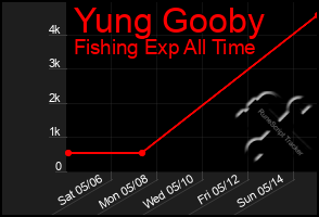 Total Graph of Yung Gooby