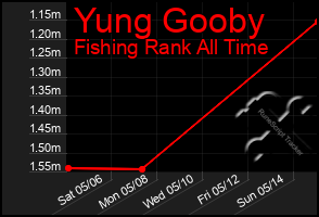 Total Graph of Yung Gooby