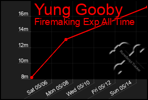 Total Graph of Yung Gooby