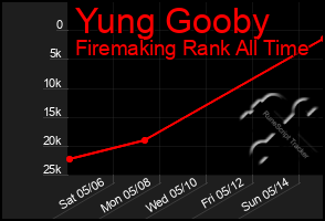 Total Graph of Yung Gooby