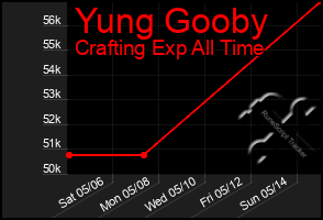 Total Graph of Yung Gooby