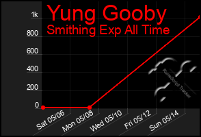 Total Graph of Yung Gooby