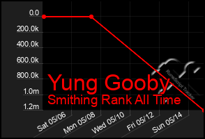 Total Graph of Yung Gooby