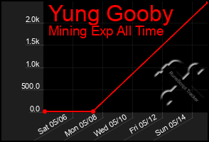 Total Graph of Yung Gooby
