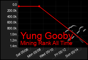 Total Graph of Yung Gooby