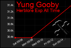 Total Graph of Yung Gooby