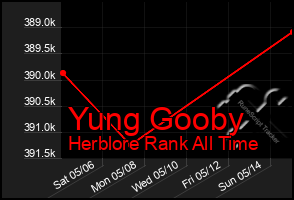Total Graph of Yung Gooby