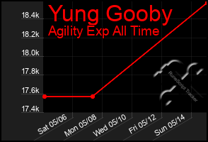 Total Graph of Yung Gooby