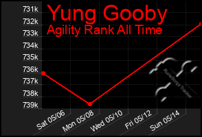 Total Graph of Yung Gooby