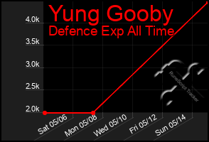 Total Graph of Yung Gooby