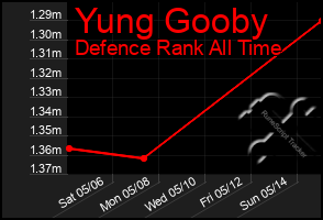 Total Graph of Yung Gooby