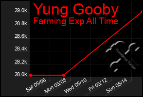 Total Graph of Yung Gooby