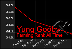 Total Graph of Yung Gooby