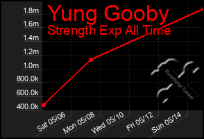 Total Graph of Yung Gooby