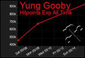Total Graph of Yung Gooby