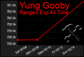 Total Graph of Yung Gooby