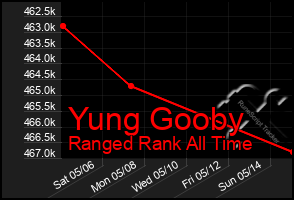 Total Graph of Yung Gooby