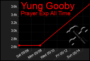 Total Graph of Yung Gooby