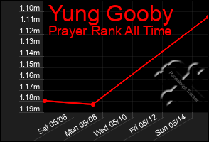 Total Graph of Yung Gooby
