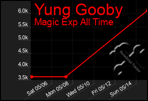 Total Graph of Yung Gooby