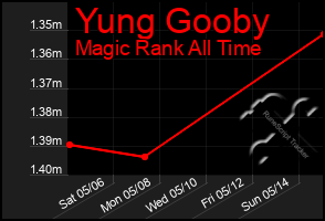 Total Graph of Yung Gooby