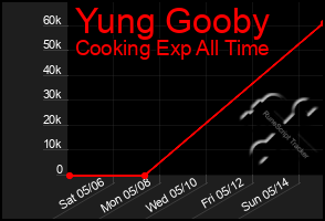 Total Graph of Yung Gooby