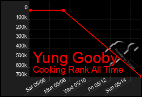 Total Graph of Yung Gooby