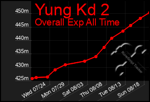 Total Graph of Yung Kd 2