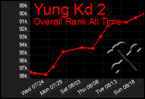 Total Graph of Yung Kd 2