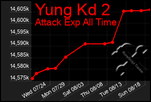 Total Graph of Yung Kd 2