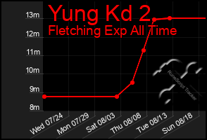 Total Graph of Yung Kd 2