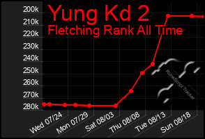 Total Graph of Yung Kd 2