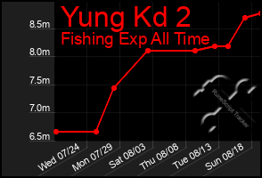 Total Graph of Yung Kd 2