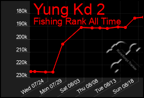 Total Graph of Yung Kd 2