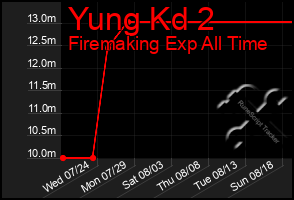 Total Graph of Yung Kd 2