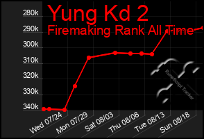 Total Graph of Yung Kd 2