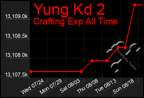 Total Graph of Yung Kd 2